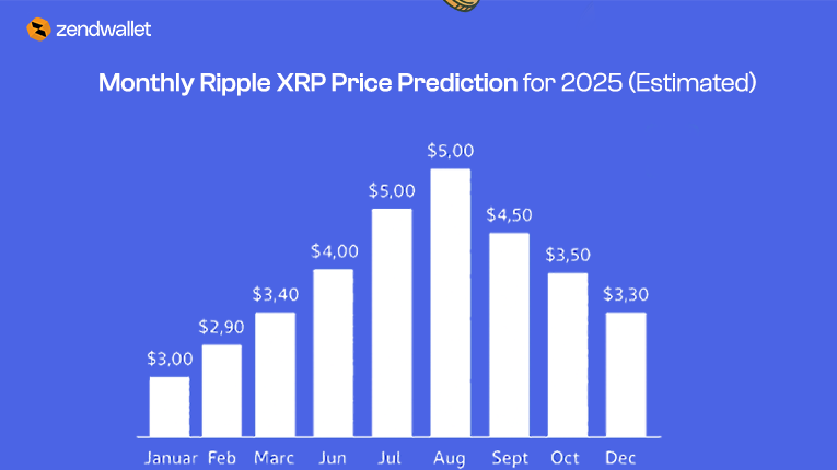 Ripple XRP Price Prediction